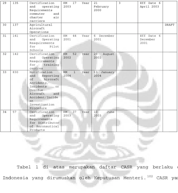 Tabel 1 di atas merupakan daftar CASR yang berlaku di  Indonesia yang dirumuskan oleh Keputusan Menteri
