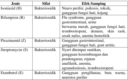 Tabel 2.1 Efek samping obat OAT 