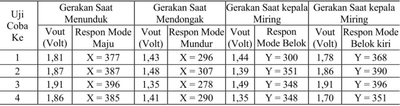 Tabel 2. Hasil pengukuran output saat kursi roda maju, mundur, ke kiri dan ke kanan 
