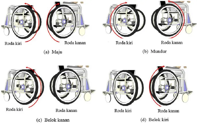 Gambar 7. Arah putar roda kiri dan kanan untuk berbagai pergerakan kursi roda  