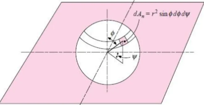 Gambar 7. Sistem Koordinat Bola untuk Faktor Bentuk Relasi (Sumber : Heat Transfer, 10 th  Edition, Holman, 2010) Maka 2 2 1  = 1 (1.44) sin  cos= 1 0 0