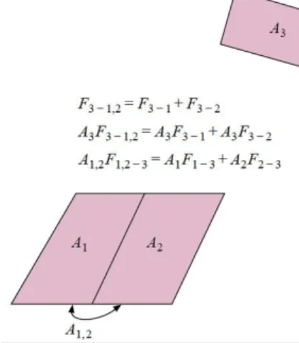 Gambar 8. Relasi antara Beberapa Faktor Bentuk  (Sumber : Heat Transfer, 10 th  Edition, Holman, 2010) Faktor bentuk radiasi dari bidang A 3  menuju bidang gabungan A 12  adalah