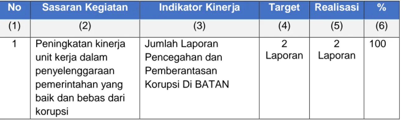 Tabel 3. Capaian IK.1.1 Tahun 2019 