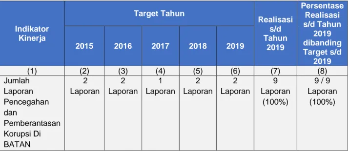 Tabel 5. Perbandingan Realisasi IK.1.1 s/d Tahun 2019 dibanding Target s/d 2019 