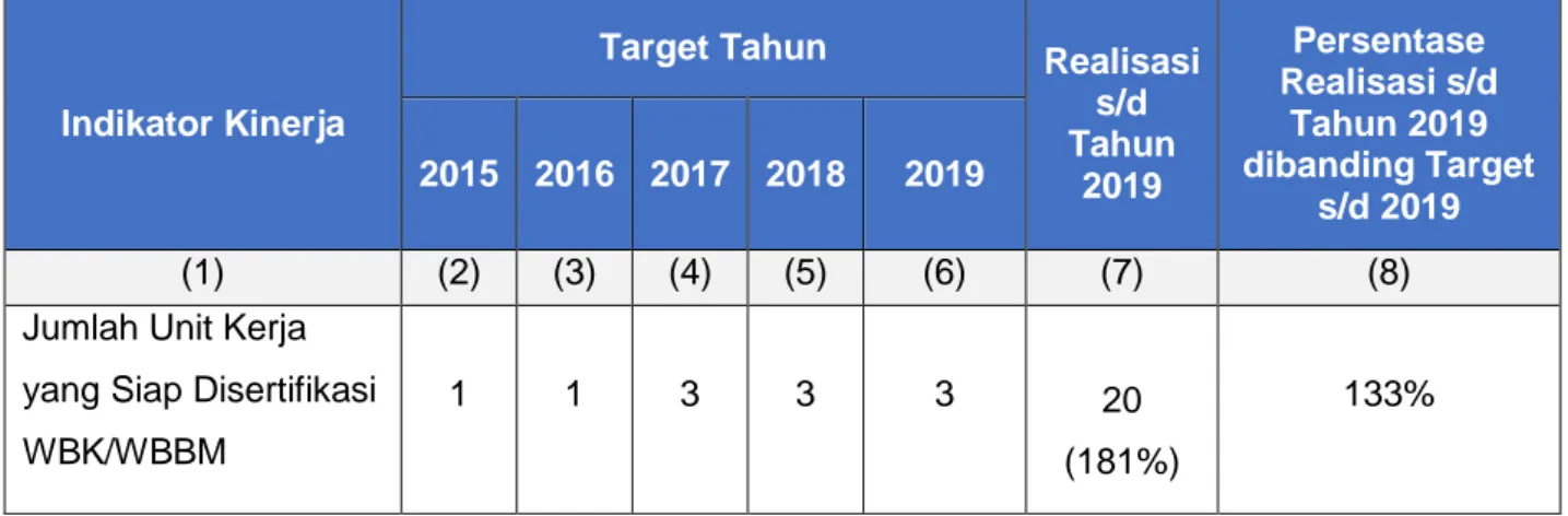 Tabel 8. Perbandingan Realisasi IK.2 s/d Tahun 2019 dibanding Target s/d 2019 