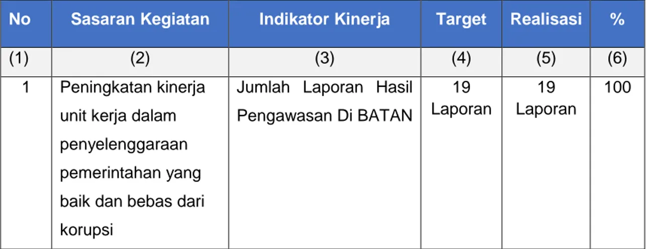 Tabel 9. Capaian Kinerja IK.3 Tahun 2019 