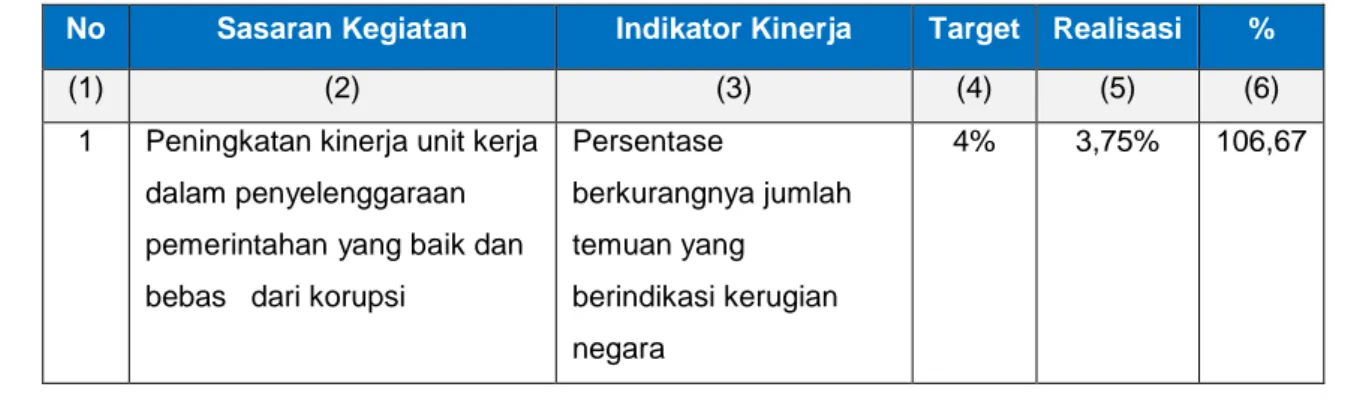 Tabel 12. Capaian IK 1.4 Tahun 2019 