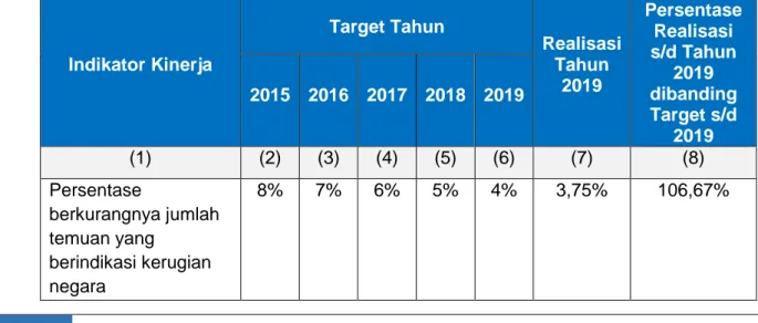 Tabel 14. Perbandingan Realisasi IK.4 s/d Tahun 2019 dibanding Target s/d 2019 
