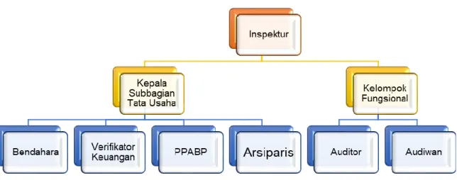Gambar 1. Struktur Organisasi Inspektorat 
