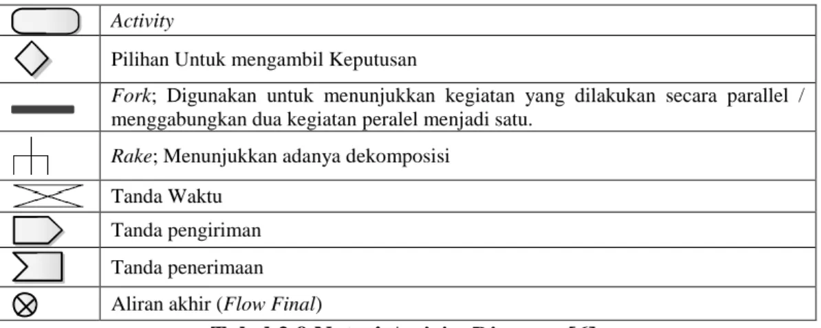 Tabel 2.9 Notasi Activity Diagram [6]. 