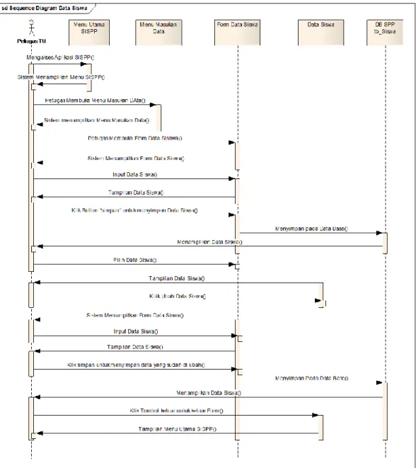 Gambar 3.5 Sequence diagram untuk kelola data siswa  3.9.3 Sequence diagram Untuk Proses Transaksi Pembayaran 
