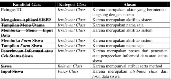 Tabel 3.6 Eliminasi Irelevant Class Berdasarkan Interaction Diagram  Pengolahan Data Siswa 