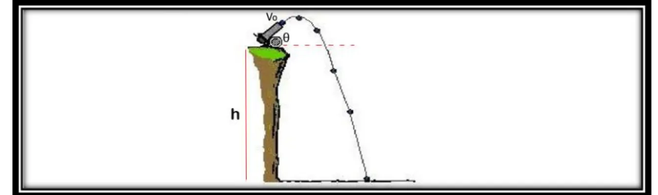 Gambar 4. Gerakan Benda Berbentuk Parabola Pada Ketinggian Tertentu  Dengan Sudut Tertentu  