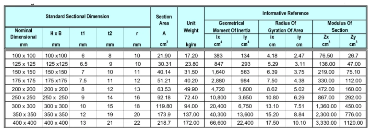 Tabel 2. Data dimensi H-Beam  [5]