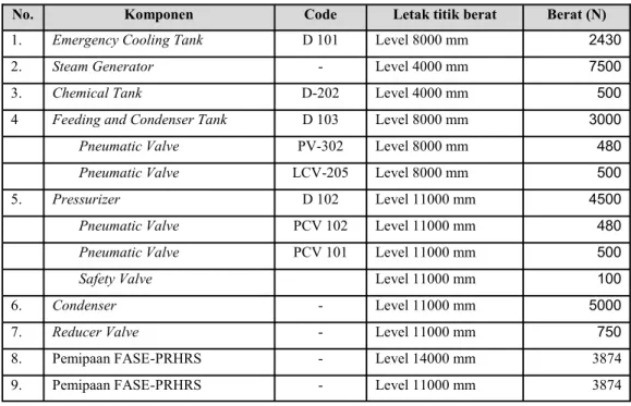 Tabel 5. Posisi titik berat dan berat komponen UUTR serta FASE-PRHRS  