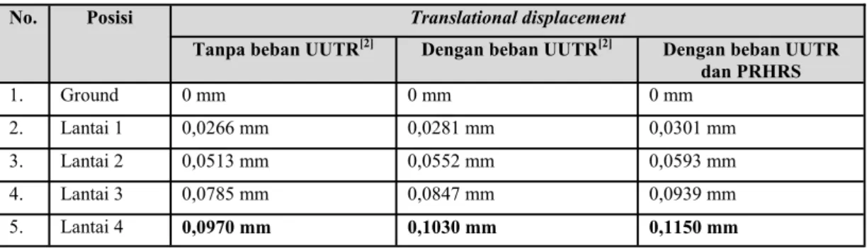 Tabel 7. Hasil pengujian Translational Displacement pada struktur UUTR dengan beban komponen  UUTR dan FASE-PRHRS 
