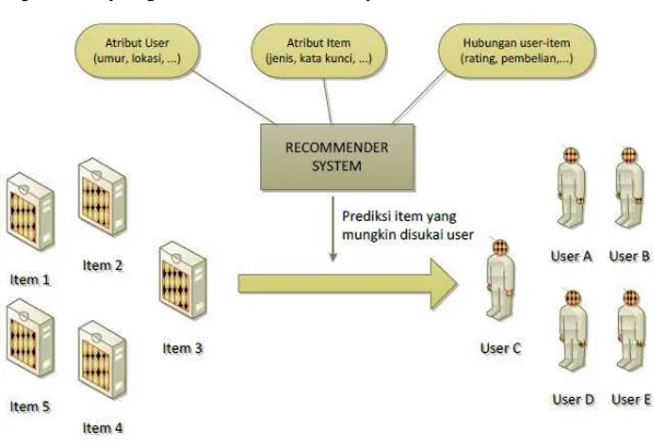 Gambar 2.3 Recommender System.[9] 