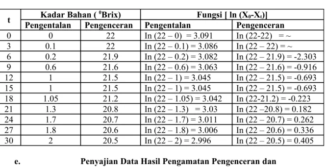 Grafik Pengentalan Madu