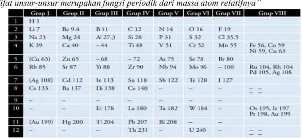 Tabel 3. Table periodic Mendeleev 