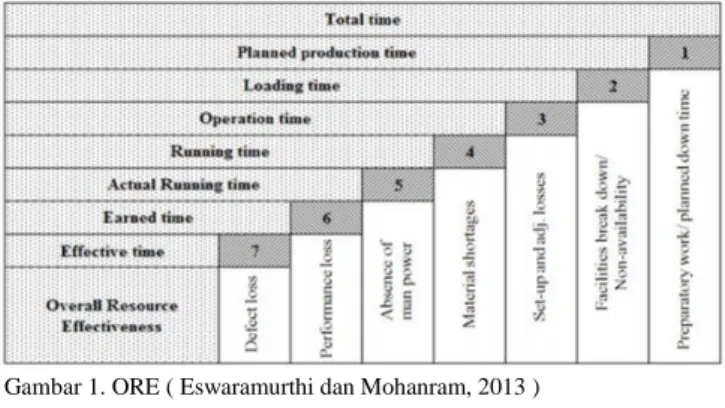 Gambar 1. ORE ( Eswaramurthi dan Mohanram, 2013 )  Readiness (R) 