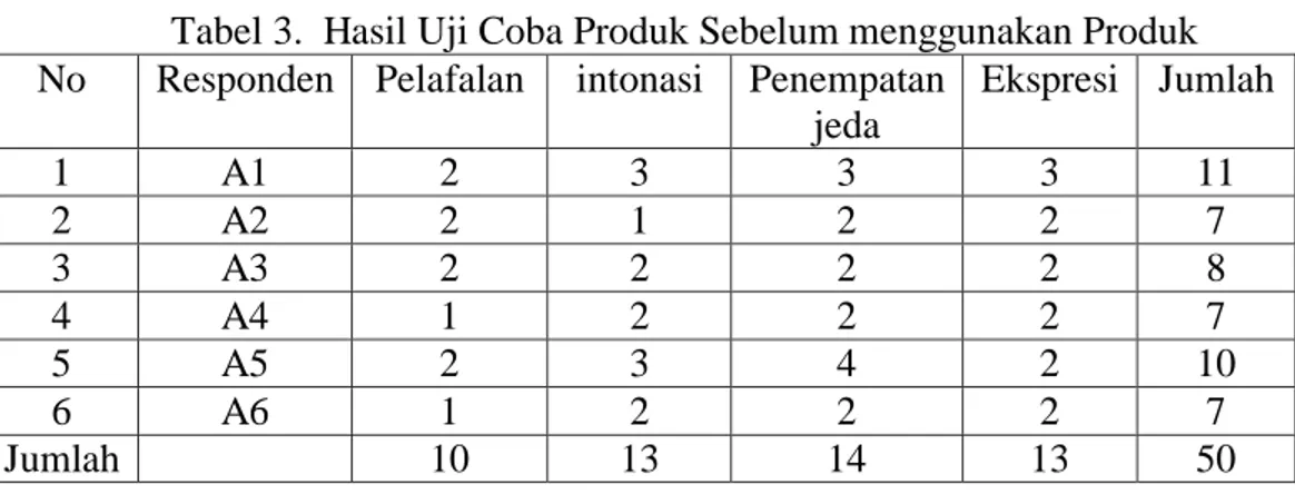 Tabel 2.  Hasil Validasi dari guru kelas 1,2,3, 4, 6  dan    Guru Mapel Budaya Banyumas  