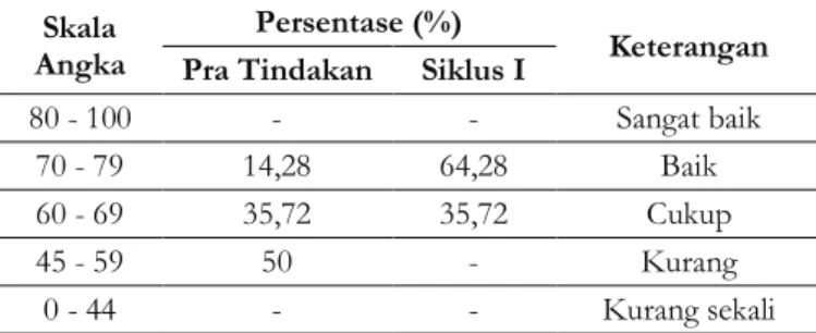 Tabel 2. Klasifikasi Nilai Menulis Karya Ilmiah Mahasiswa Program Studi   Pendidikan Geografi FKIP ULM Pra Tindakan dan Siklus I 