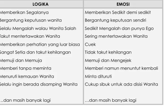 Tabel dibawah menunjukan beberapa perilaku LOGIKA dan EMOSI yang sangat  bertolak belakang.