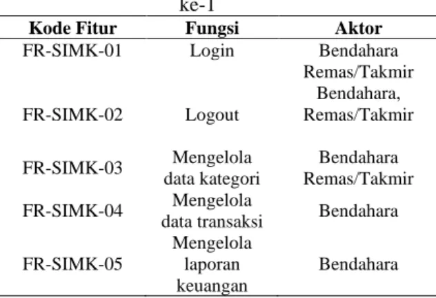 Tabel 2. Spesifiksi Use Case Mengelola Data  Kategori 