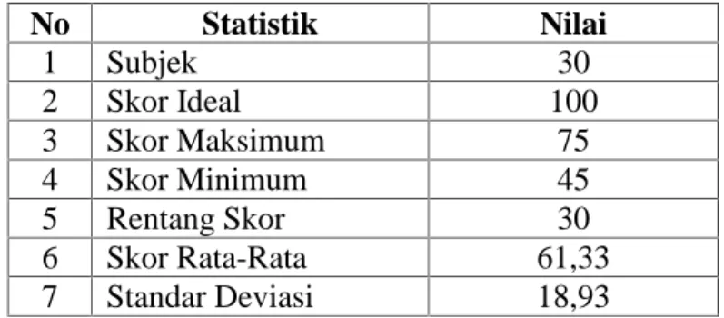 Tabel 4.3 Distribusi Frekuensi dan Persentase Skor Hasil Belajar Siswa Kelas X SMA Nasional Makassar Pada Siklus I.