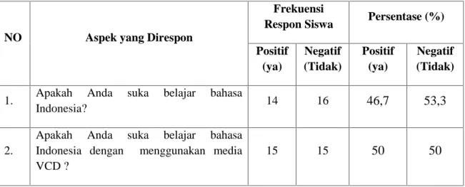 Tabel 4.5 Data Respon Siswa pada Siklus I