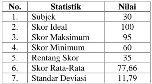 Tabel 4.7 Statistik Skor Hasil Belajar Siswa Kelas X SMA Nasional Makassar pada Siklus II.