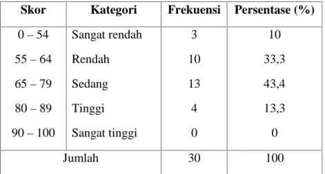 Tabel 4.9. Deskripsi Ketuntasan Belajar Siswa Kelas X SMA Nasional Makassar pada Siklus II.