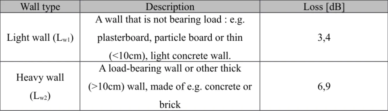 Tabel 2.2 Tipe Dinding Pada Multi-wall Model [4]