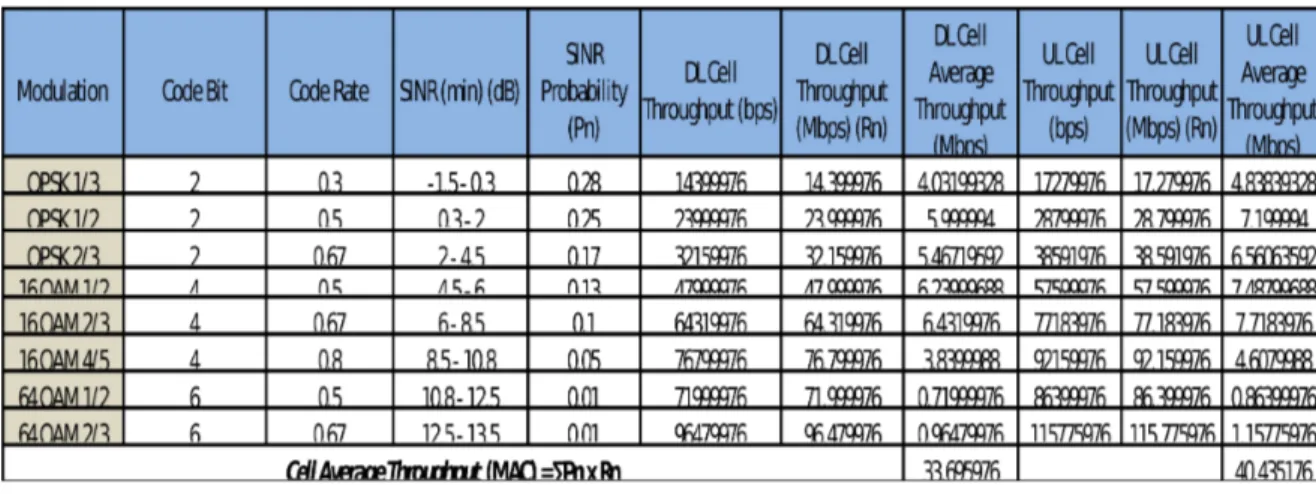 Tabel 2.5 Average SINR 1800 Mhz Distribution