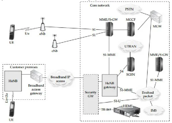 Gambar 2.5 LTE Femtocell Architecture [1]