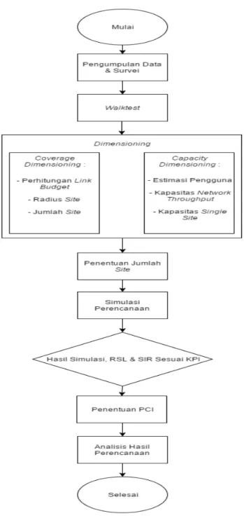 Gambar 3.6 Diagram Alir Perencanaan 3.2.1 Pengumpulan data &amp; survei