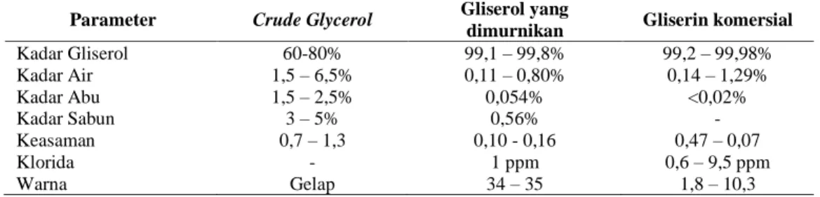 Tabel 1   Karakterisasi dari crude gliserol, gliserol yang dimurnikan dari residu gliserol dan gliserin komersial  (Mohtar, 2001)