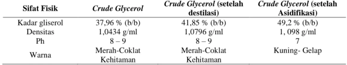 Tabel 2.  Sifat fisik crude gliserol setelah destilasi dan asidifikasi  Sifat Fisik  Crude Glycerol  Crude Glycerol (setelah 