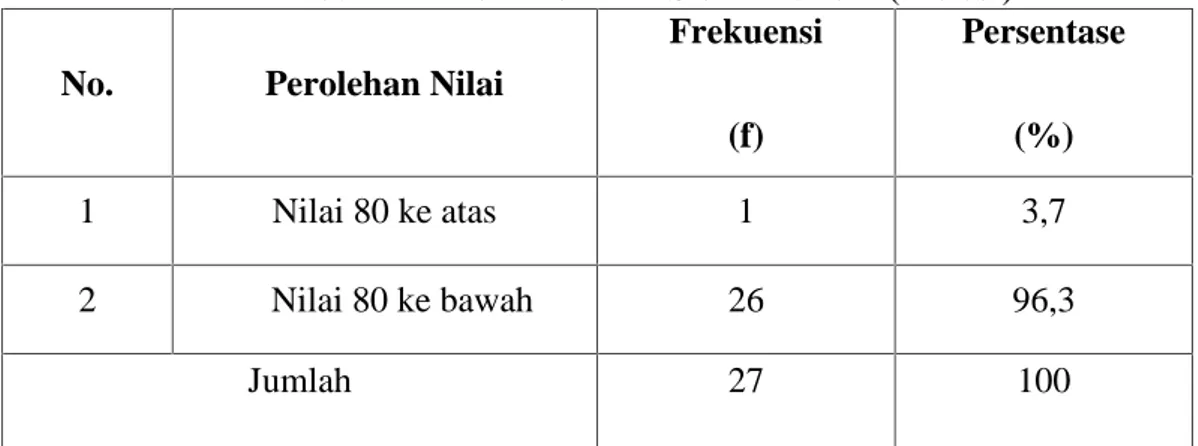 Tabel 4.2 Klasifikasi Nilai Siswa Kelas II (Pretest) No. Perolehan Nilai
