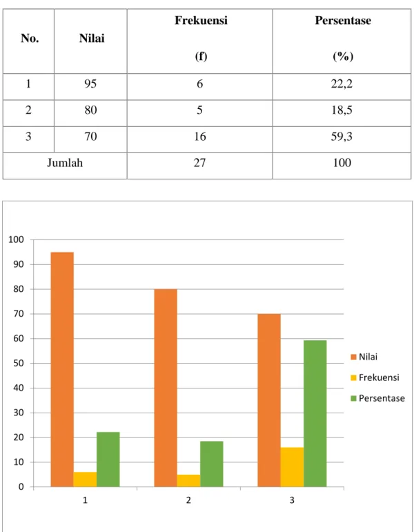 Tabel 4.3 Distribusi Nilai, Frekuensi, dan Persentase hasil belajar Siswa Kelas II SD Negeri 48 Bonto Kapetta  Kabupaten Maros Setelah Menggunakan Media