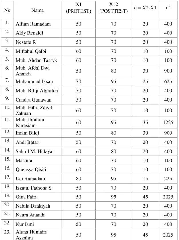 Tabel 4.5 Distribusi Nilai Pretest dan Posttest Hasil Belajar pada Siswa Kelas II SD Negeri 48 Bonto Kapetta Kabupaten Maros
