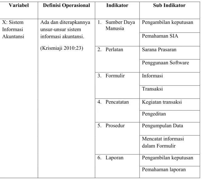 Tabel 3.1 Variabel Operasional 