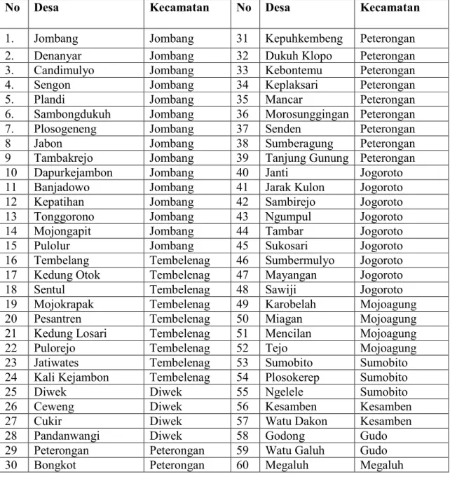 Tabel 3.2 Daftar BUMDes 