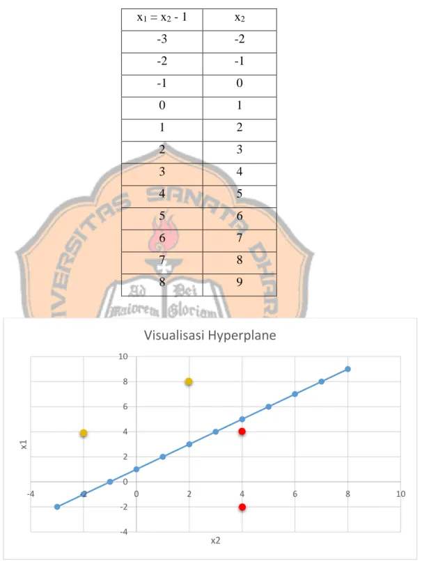 Tabel 2.2 Plot hyperplane  x 1  = x 2  - 1  x 2 -3  -2  -2  -1  -1  0  0  1  1  2  2  3  3  4  4  5  5  6  6  7  7  8  8  9 