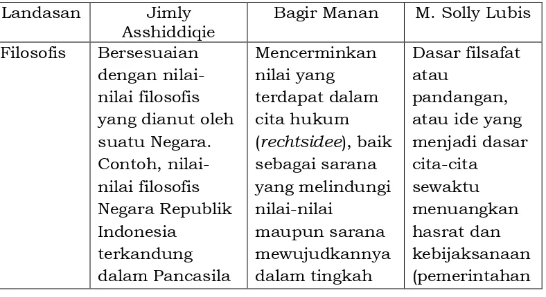Tabel 7: Landasan Keabsahan Peraturan Perundang-undangan menurut Para Sarjana Indonesia17  