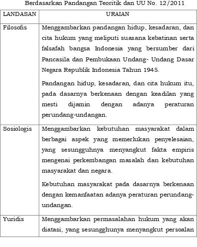 Tabel 8 Landasan Keabsahan Peraturan Perundang-undangan 