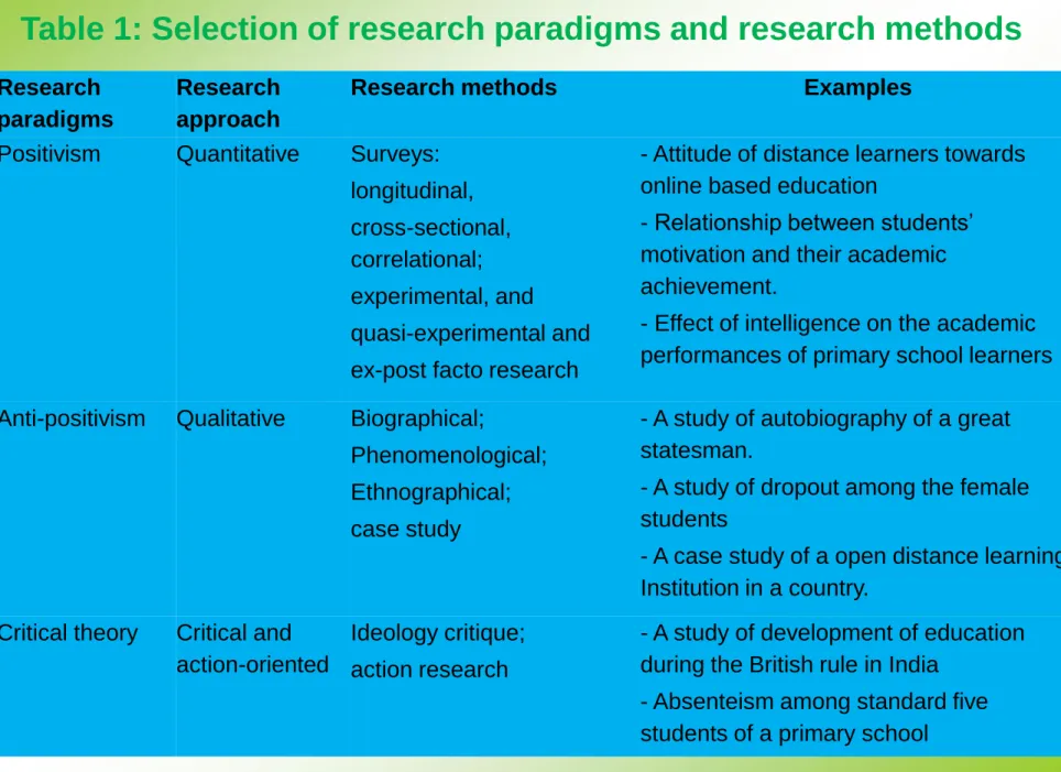 Table 1: Selection of research paradigms and research methods  