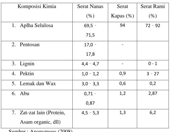 Tabel 1. Komposisi Kimia Serat Nanas 