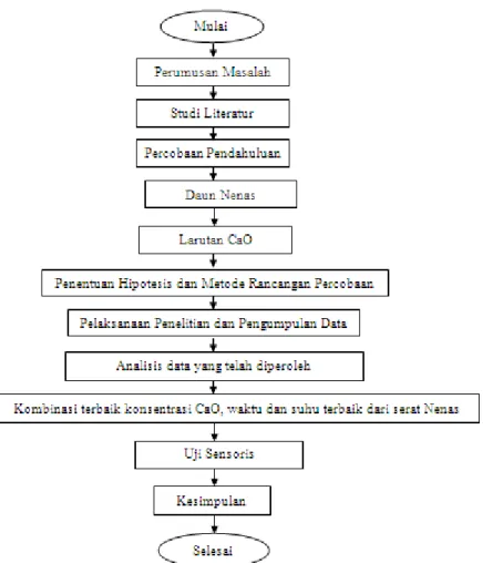 Gambar 1. Alur Kerja Pelaksanaan Penelitian 