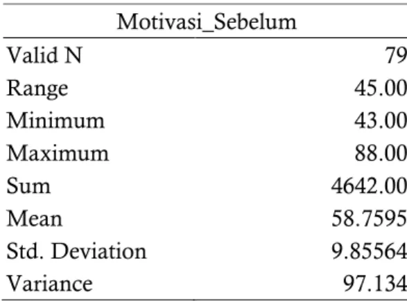 Tabel 1. Deskripsi Data Motivasi Sebelum Pembelajaran Daring  Motivasi_Sebelum  Valid N   79  Range  45.00  Minimum  43.00  Maximum  88.00  Sum  4642.00  Mean  58.7595  Std